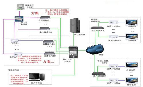 郑州iptv系统