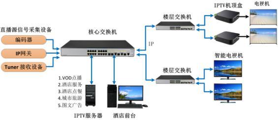 河南iptv酒店系统