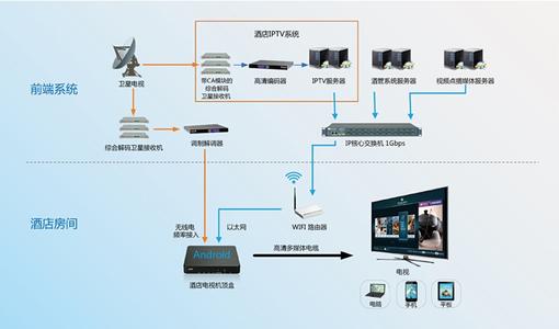 河南iptv酒店系统