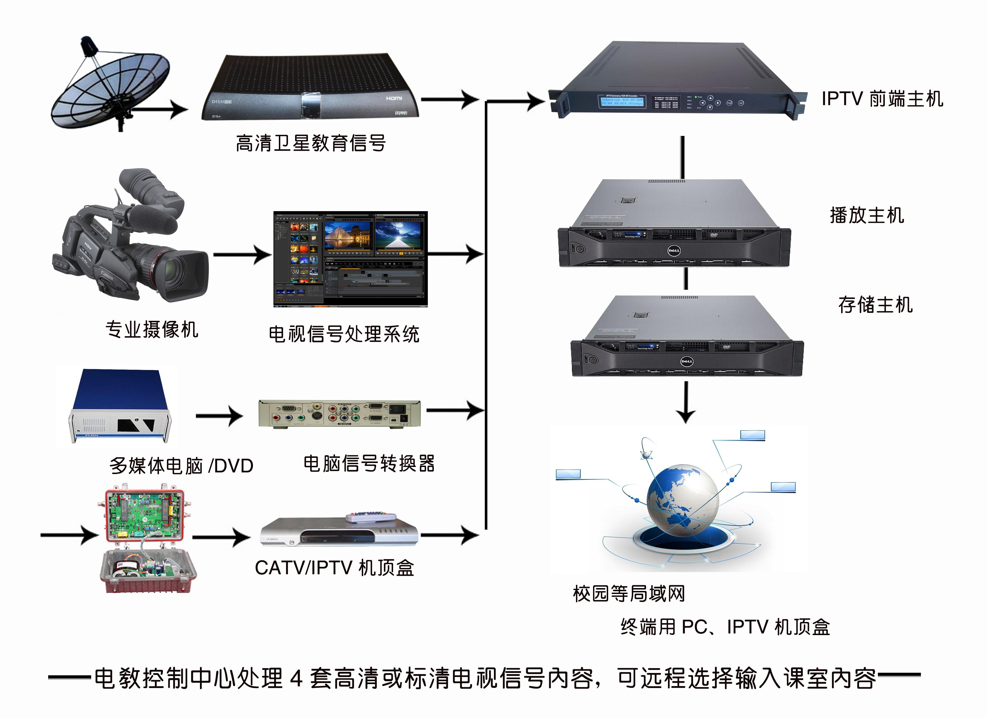 河南iptv服务器